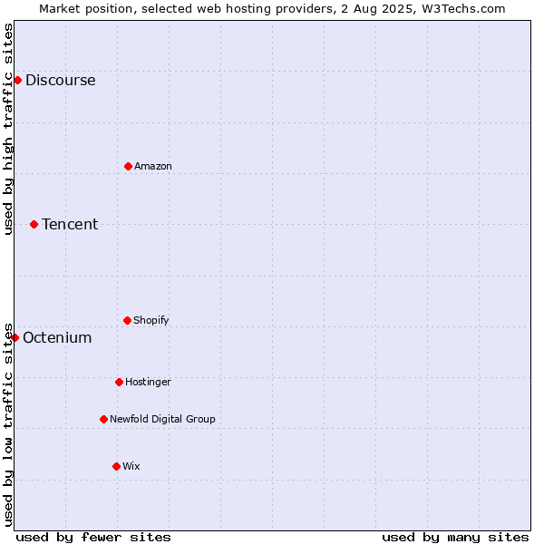 Market position of Tencent vs. Discourse vs. Octenium