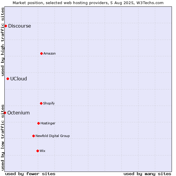 Market position of UCloud vs. Discourse vs. Octenium