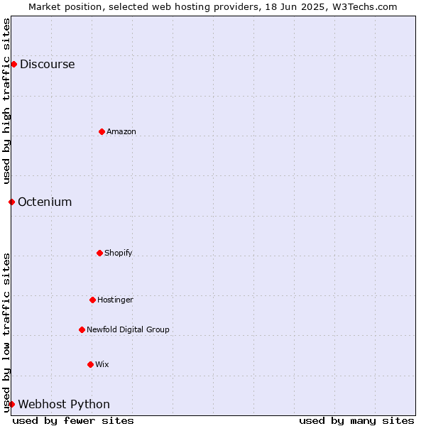 Market position of Discourse vs. Octenium vs. Webhost Python