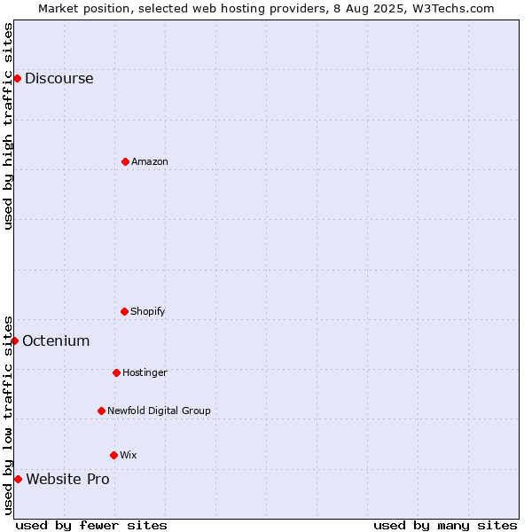 Market position of Website Pro vs. Discourse vs. Octenium
