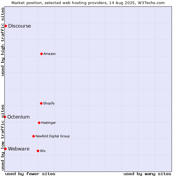 Market position of Discourse vs. Webware vs. Octenium