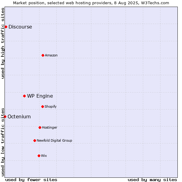 Market position of WP Engine vs. Discourse vs. Octenium