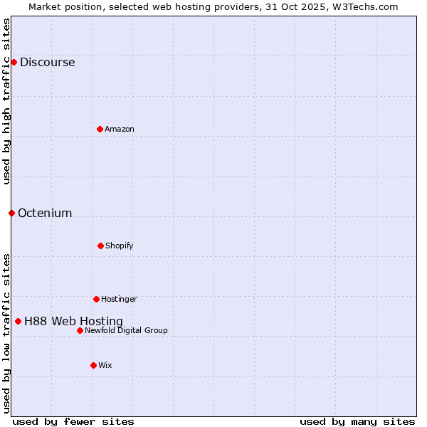 Market position of H88 Web Hosting vs. Discourse vs. Octenium