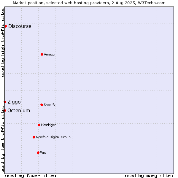 Market position of Discourse vs. Ziggo vs. Octenium