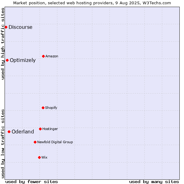 Market position of Oderland vs. Optimizely vs. Discourse