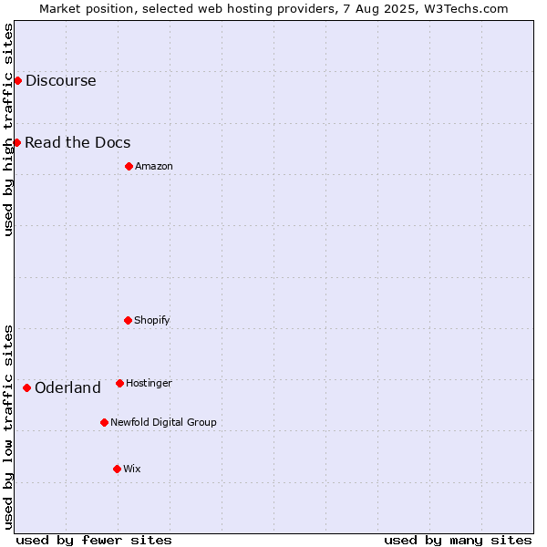 Market position of Oderland vs. Discourse vs. Read the Docs