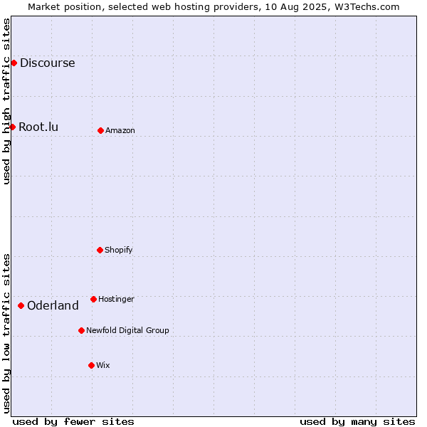 Market position of Oderland vs. Discourse vs. Root.lu