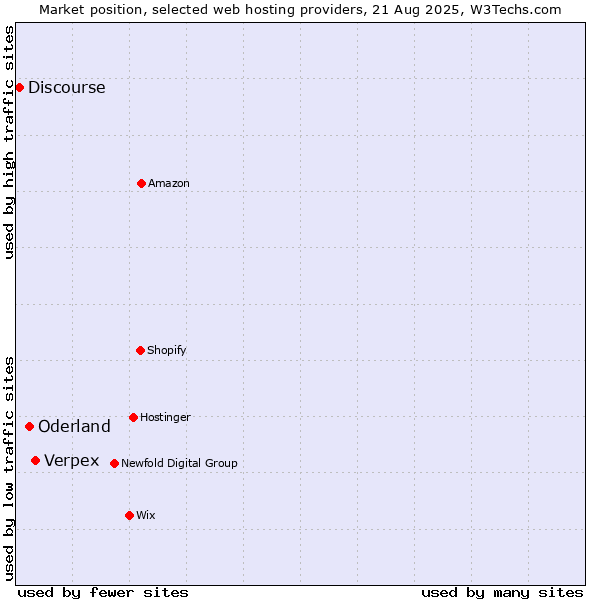 Market position of Verpex vs. Oderland vs. Discourse