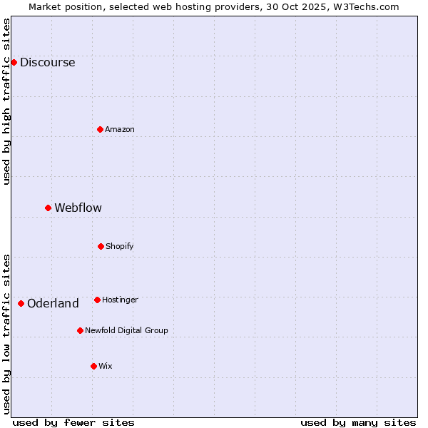 Market position of Webflow vs. Oderland vs. Discourse