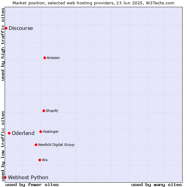 Market position of Oderland vs. Discourse vs. Webhost Python
