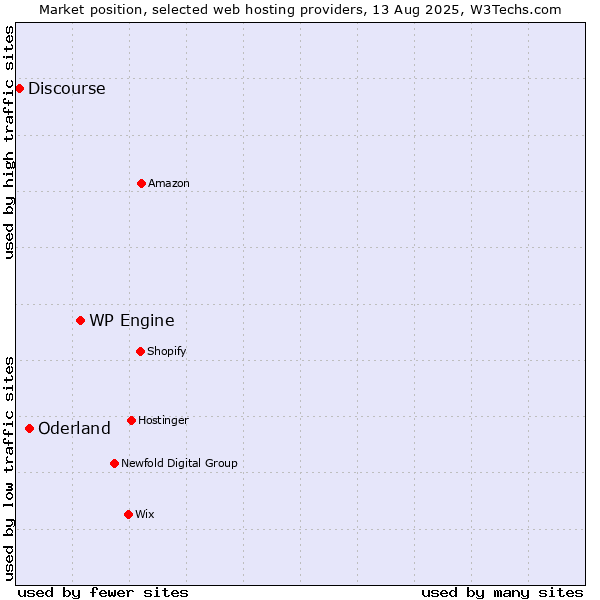 Market position of WP Engine vs. Oderland vs. Discourse