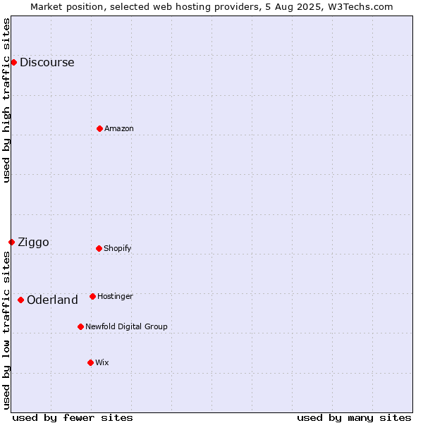 Market position of Oderland vs. Discourse vs. Ziggo