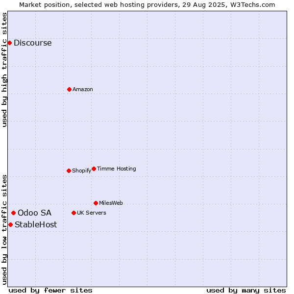 Market position of Odoo SA vs. StableHost vs. Discourse