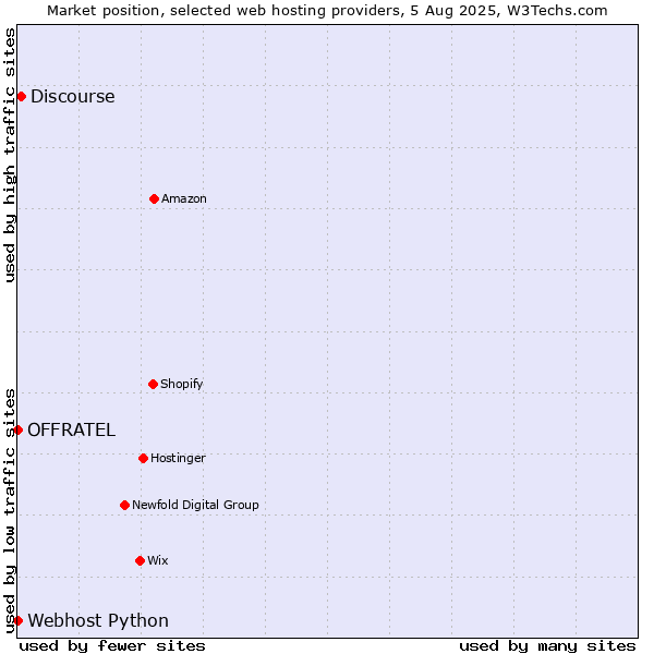 Market position of Discourse vs. Webhost Python vs. OFFRATEL
