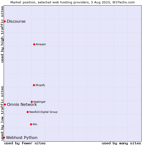 Market position of Omnis Network vs. Discourse vs. Webhost Python