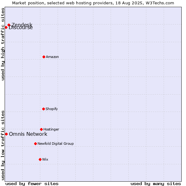Market position of Zendesk vs. Omnis Network vs. Discourse
