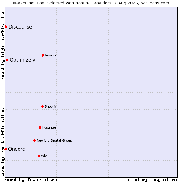 Market position of Optimizely vs. Discourse vs. Oncord