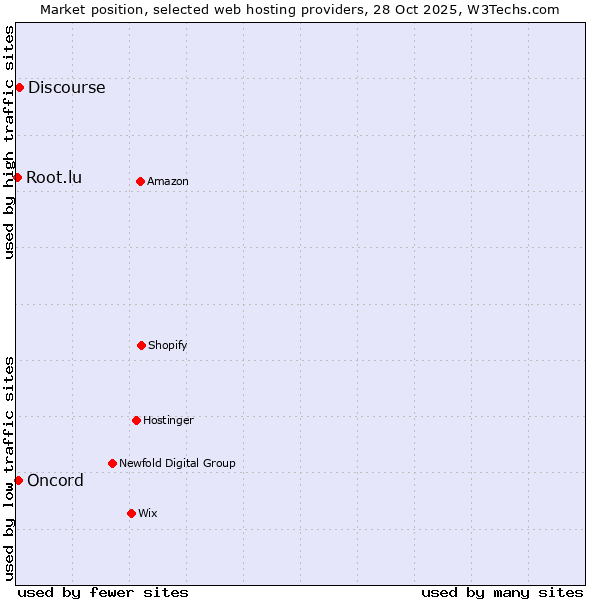 Market position of Discourse vs. Oncord vs. Root.lu