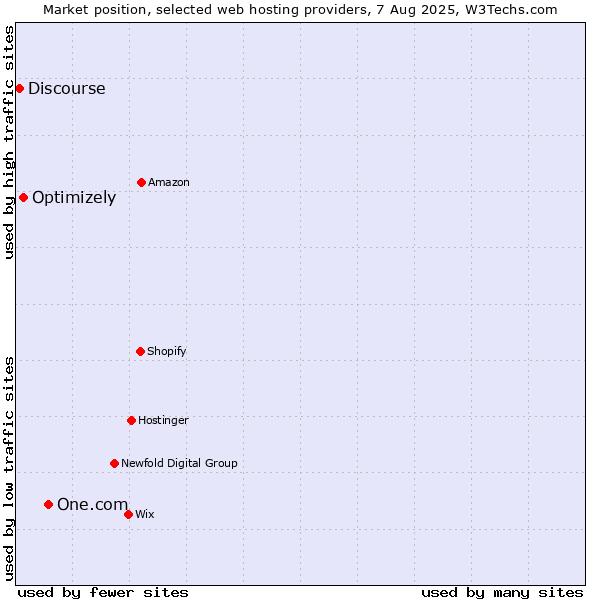 Market position of One.com vs. Optimizely vs. Discourse