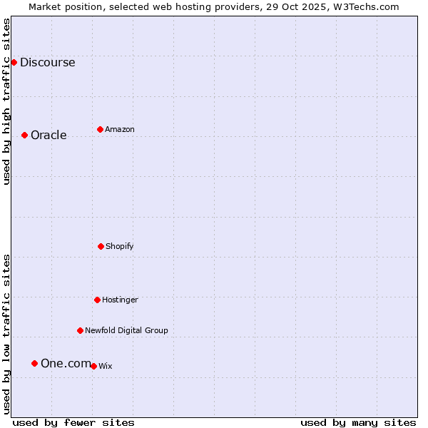 Market position of One.com vs. Oracle vs. Discourse
