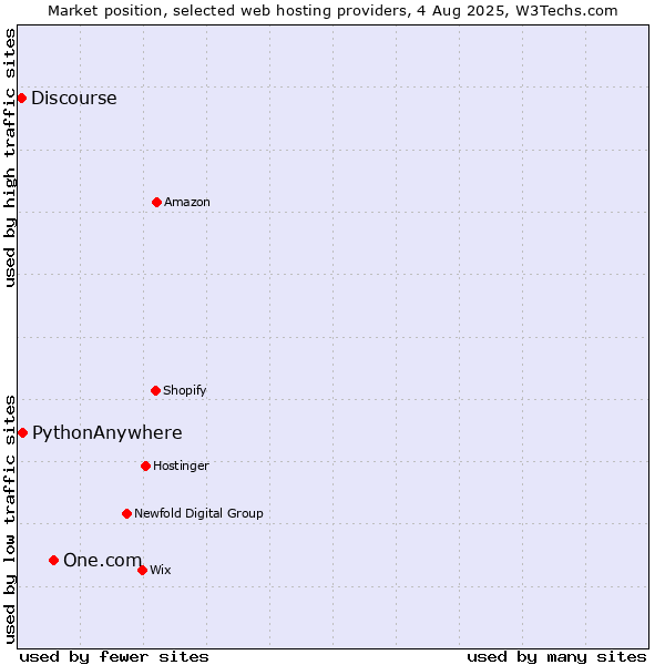 Market position of One.com vs. PythonAnywhere vs. Discourse