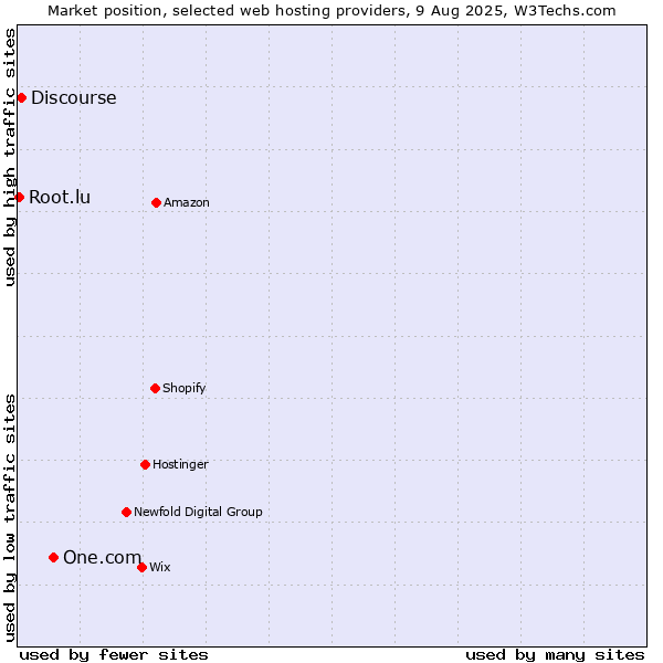 Market position of One.com vs. Discourse vs. Root.lu