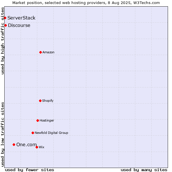 Market position of One.com vs. Discourse vs. ServerStack