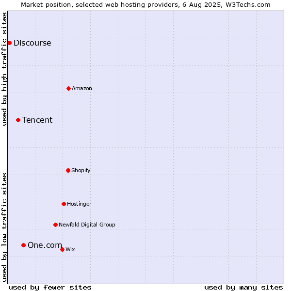 Market position of One.com vs. Tencent vs. Discourse