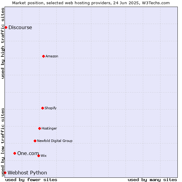 Market position of One.com vs. Discourse vs. Webhost Python