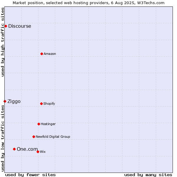 Market position of One.com vs. Discourse vs. Ziggo