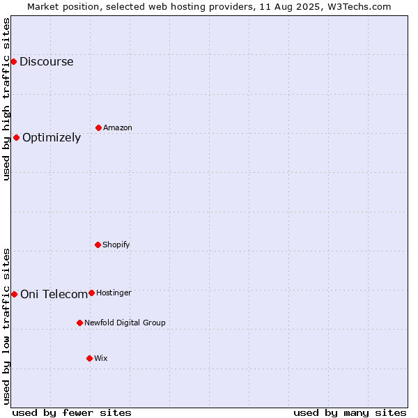 Market position of Optimizely vs. Oni Telecom vs. Discourse