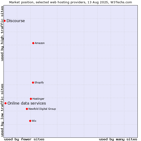 Market position of Online data services vs. Discourse