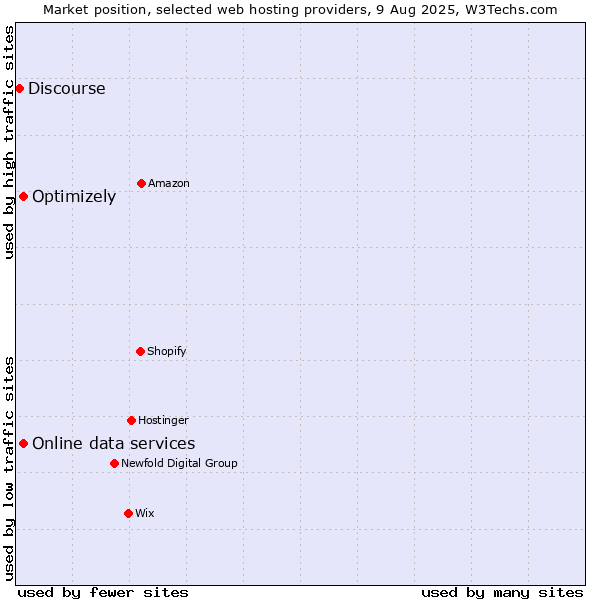 Market position of Optimizely vs. Online data services vs. Discourse