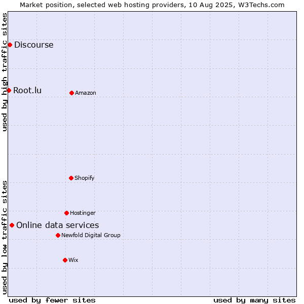 Market position of Online data services vs. Discourse vs. Root.lu