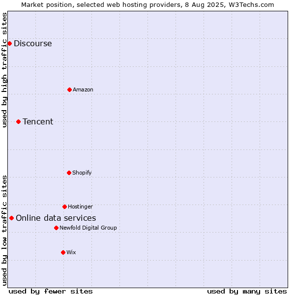 Market position of Tencent vs. Online data services vs. Discourse