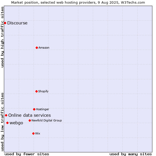 Market position of webgo vs. Online data services vs. Discourse
