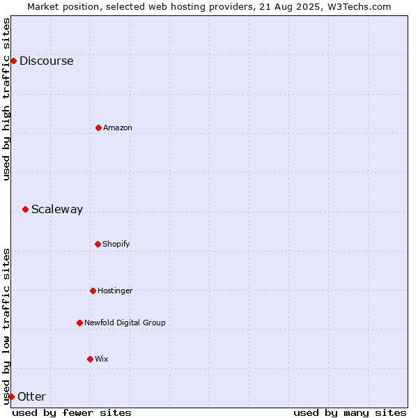 Market position of Scaleway vs. Discourse vs. Otter