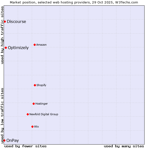 Market position of Optimizely vs. Discourse vs. OnPay