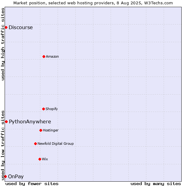Market position of PythonAnywhere vs. Discourse vs. OnPay