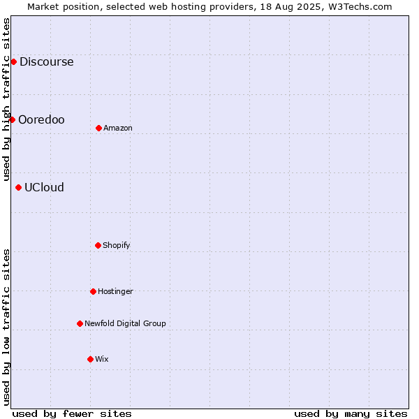 Market position of UCloud vs. Discourse vs. Ooredoo