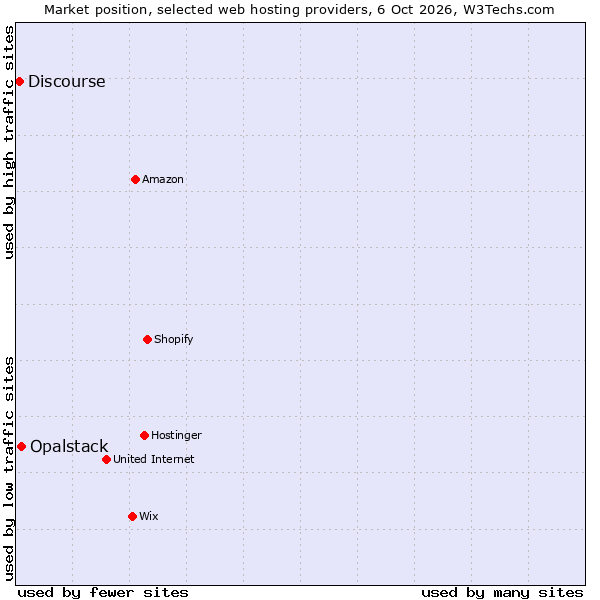 Market position of Opalstack vs. Discourse