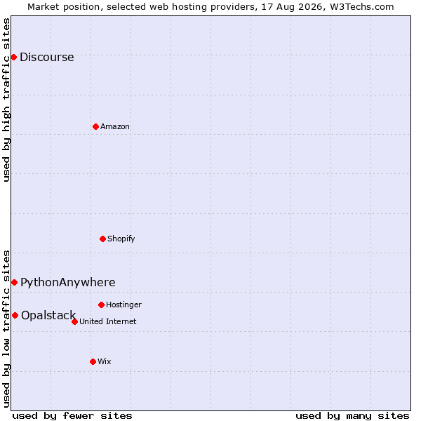 Market position of Opalstack vs. PythonAnywhere vs. Discourse