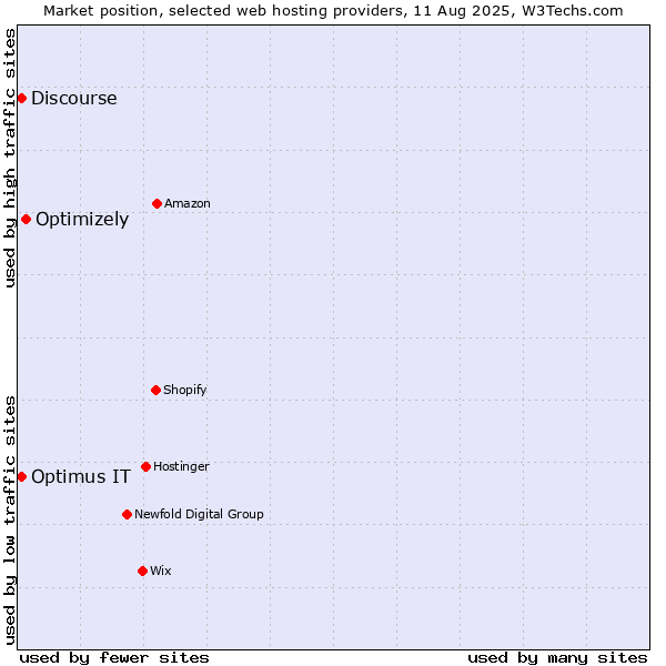 Market position of Optimizely vs. Discourse vs. Optimus IT