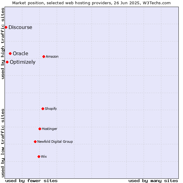 Market position of Oracle vs. Optimizely vs. Discourse