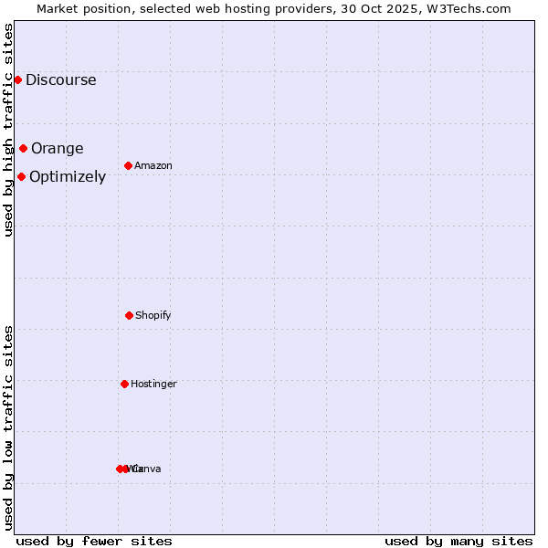 Market position of Orange vs. Optimizely vs. Discourse