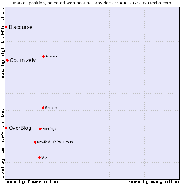 Market position of Optimizely vs. OverBlog vs. Discourse