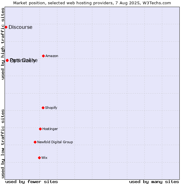 Market position of Optimizely vs. Pars Online vs. Discourse