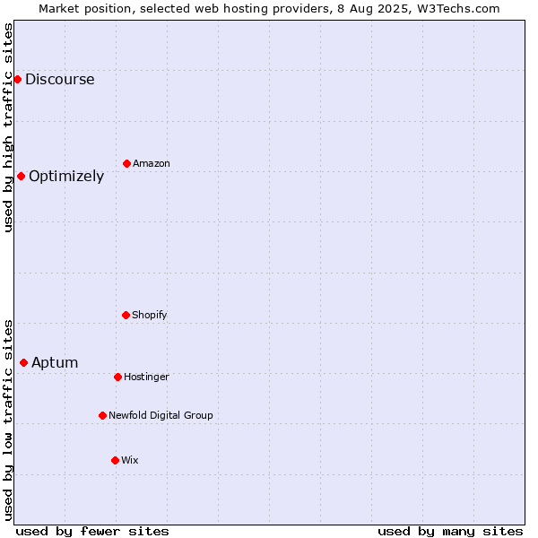 Market position of Aptum vs. Optimizely vs. Discourse