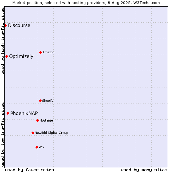 Market position of PhoenixNAP vs. Optimizely vs. Discourse