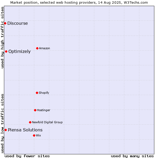 Market position of Optimizely vs. Piensa Solutions vs. Discourse